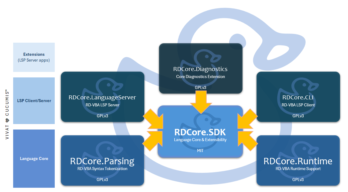 RDCore solution overview